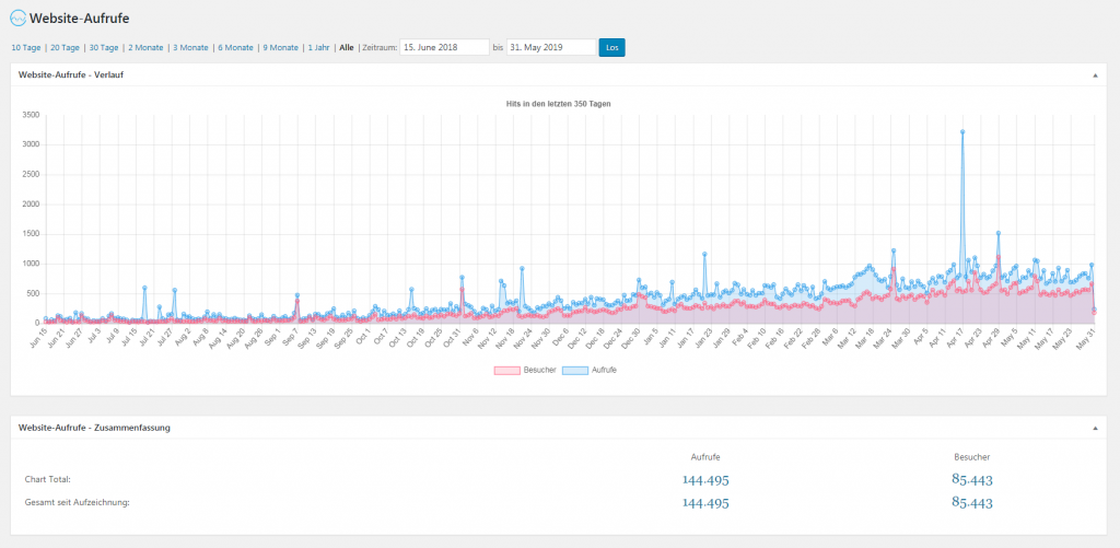 Blog-Statistik: Wie viele Website-Aufrufe hat ein Blog?