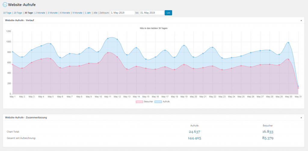 Blog-Statistik: Wie viele Website-Aufrufe hat ein Blog? Wie viele Unique Visitors hat ein Blog?